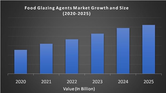 Food Glazing Agents Market